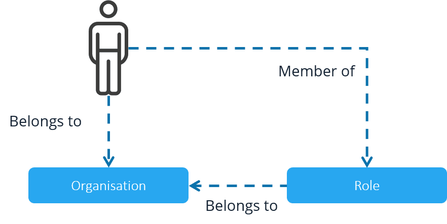 CID vs LDAP1