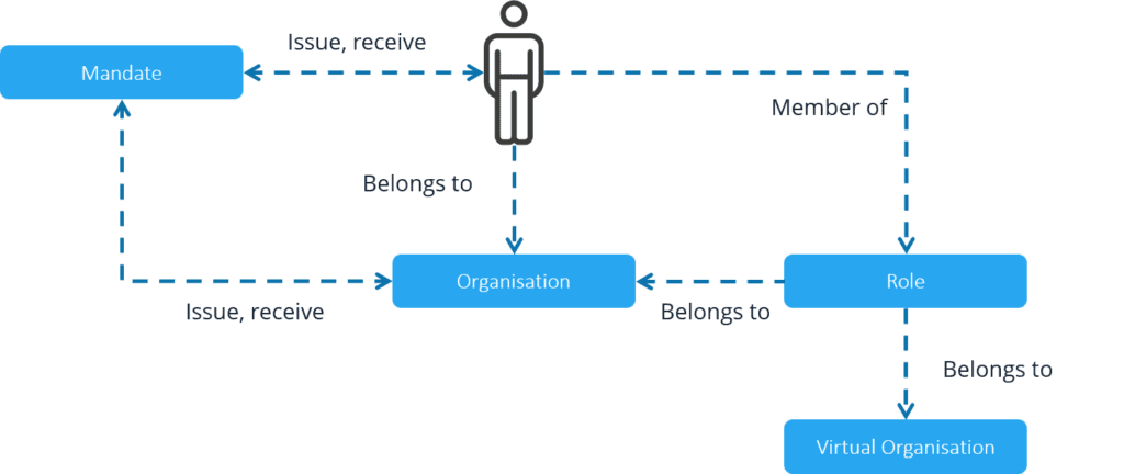 CID vs LDAP2