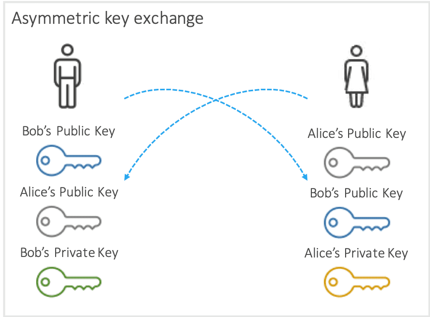 IAM and Industrial Cryptographic identities for devices