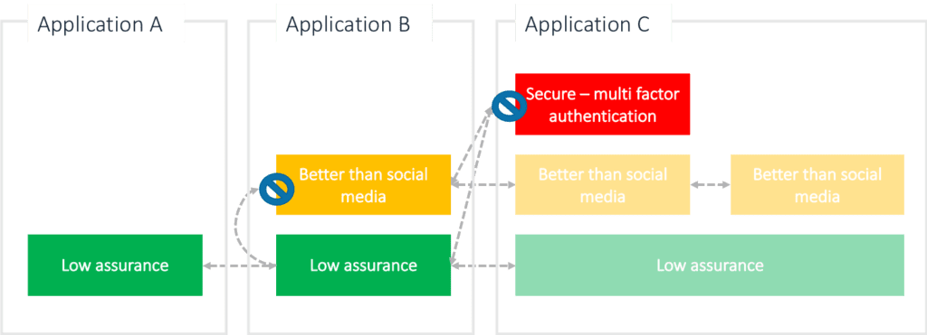 Ubisecure Identity Management Standards