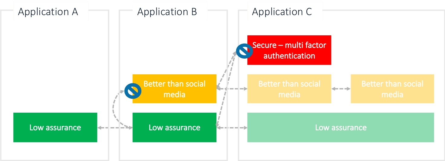 step up authentication 