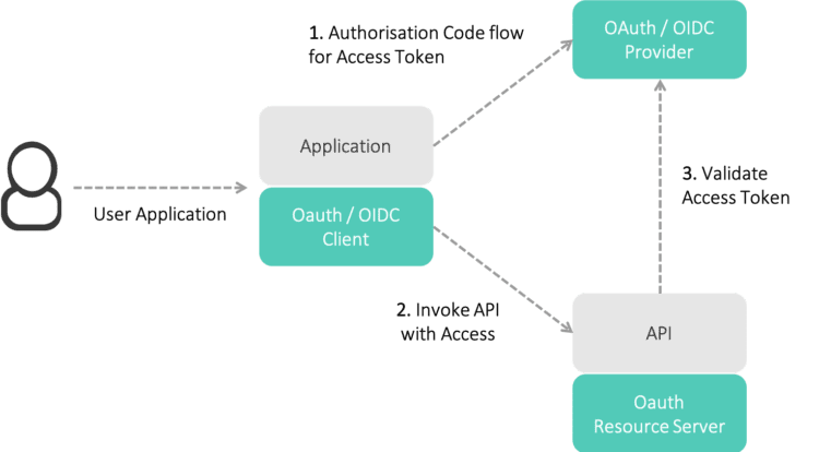 Single Page Application and OpenID Connect