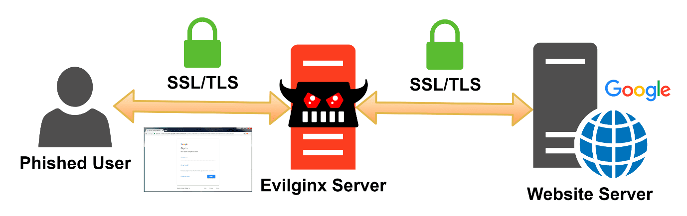 Evilginx - Bypassing MFA, phishing is back on the menu — Bleekseeks