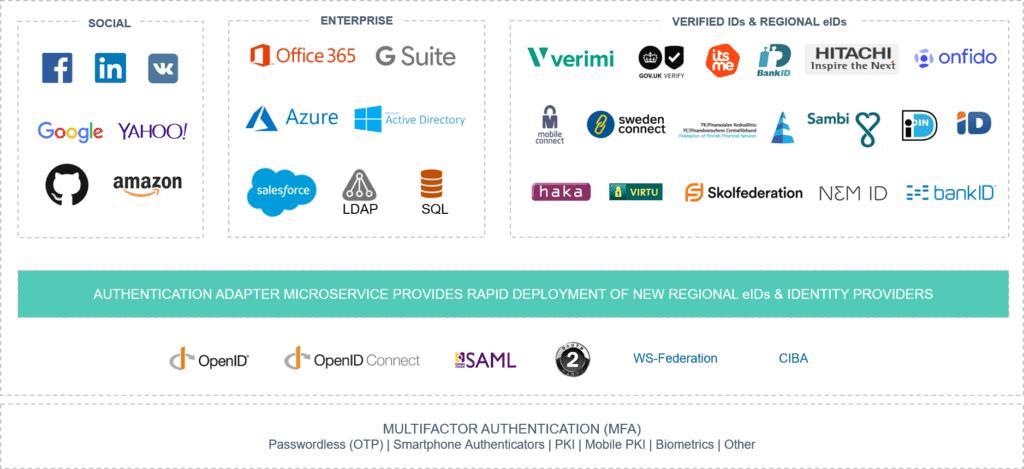 Ubisecure's pre-connected Identity Providers