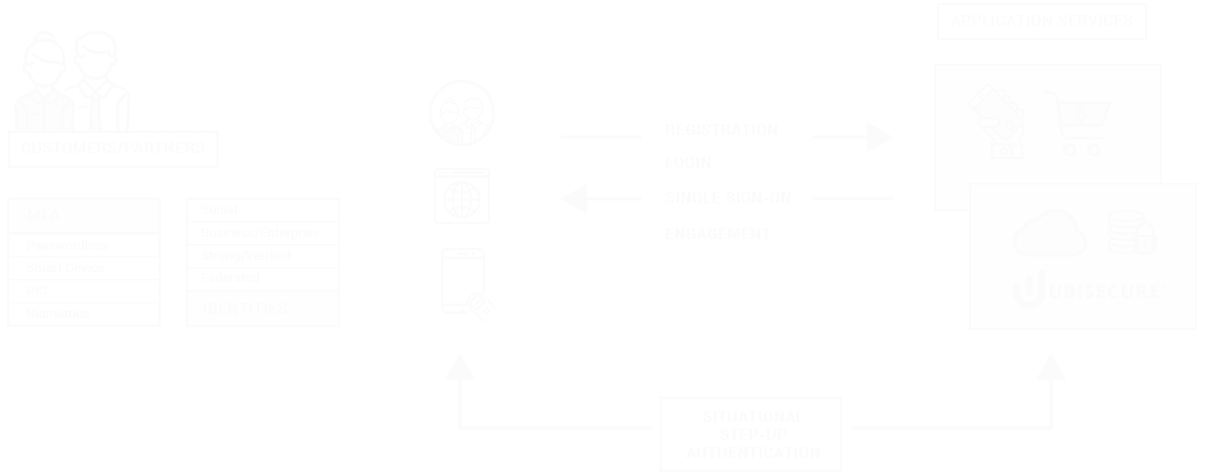 how authentication works - ubisecure