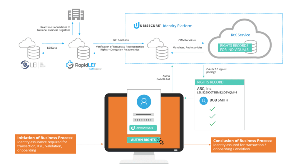 Right to Represent - Authentication Workflow