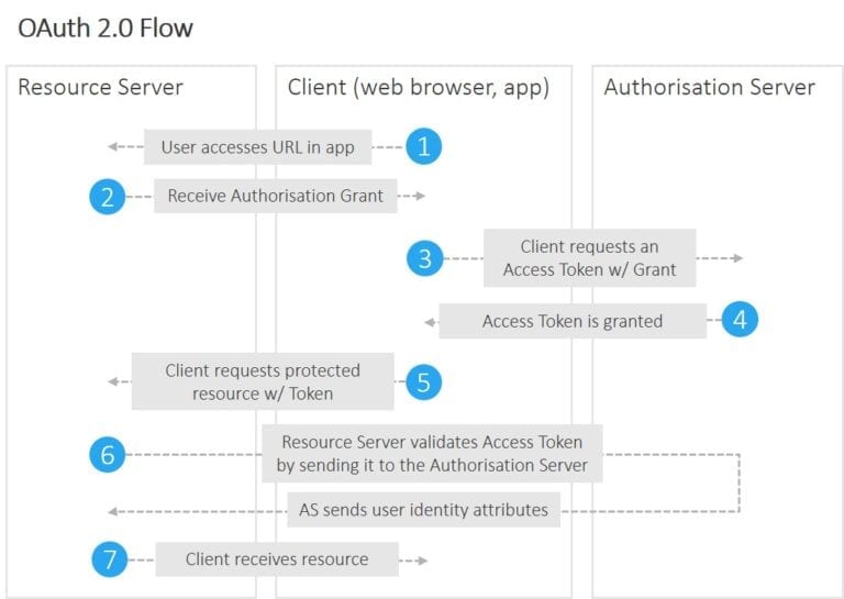 OAuth flow