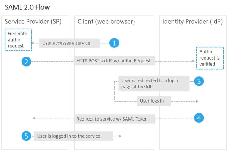 SAML flow