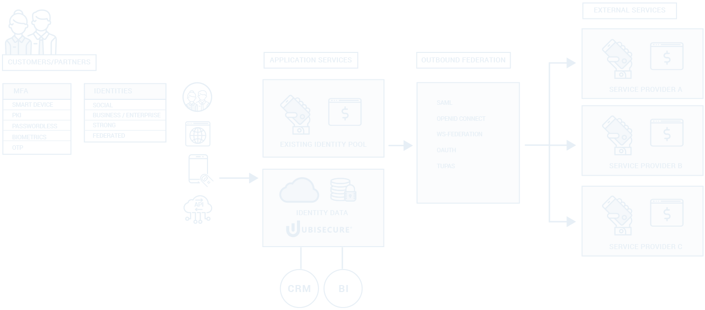 Identity Platform - Identity Management