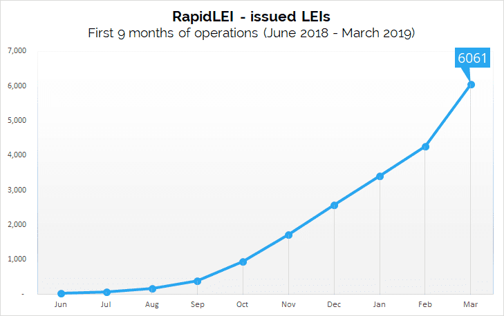 LEI Issuance Stats q1 2019