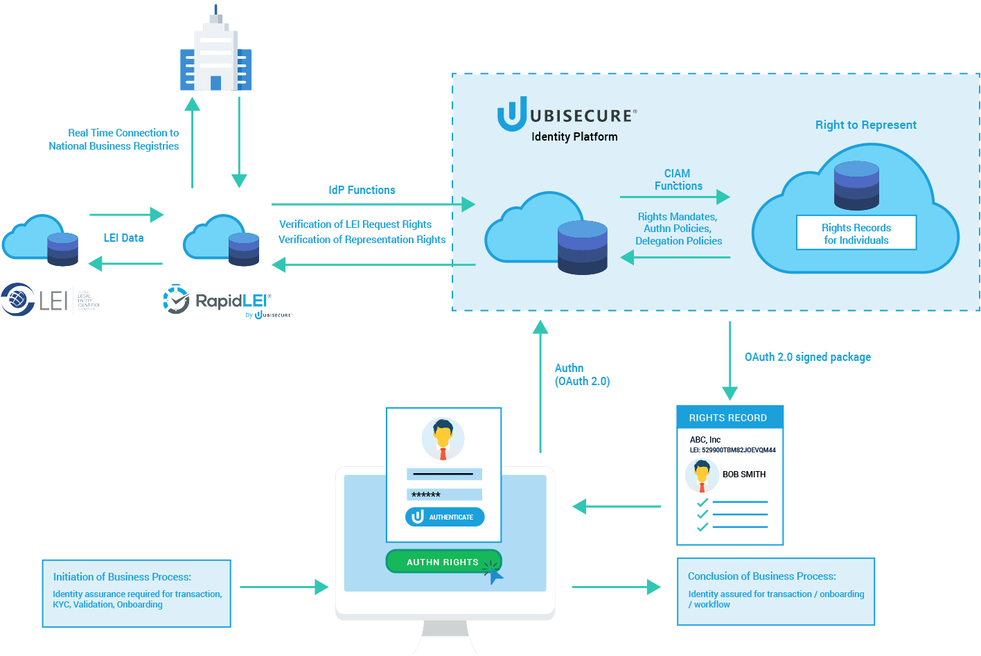 Right to Represent - Cloud Service Ubisecure