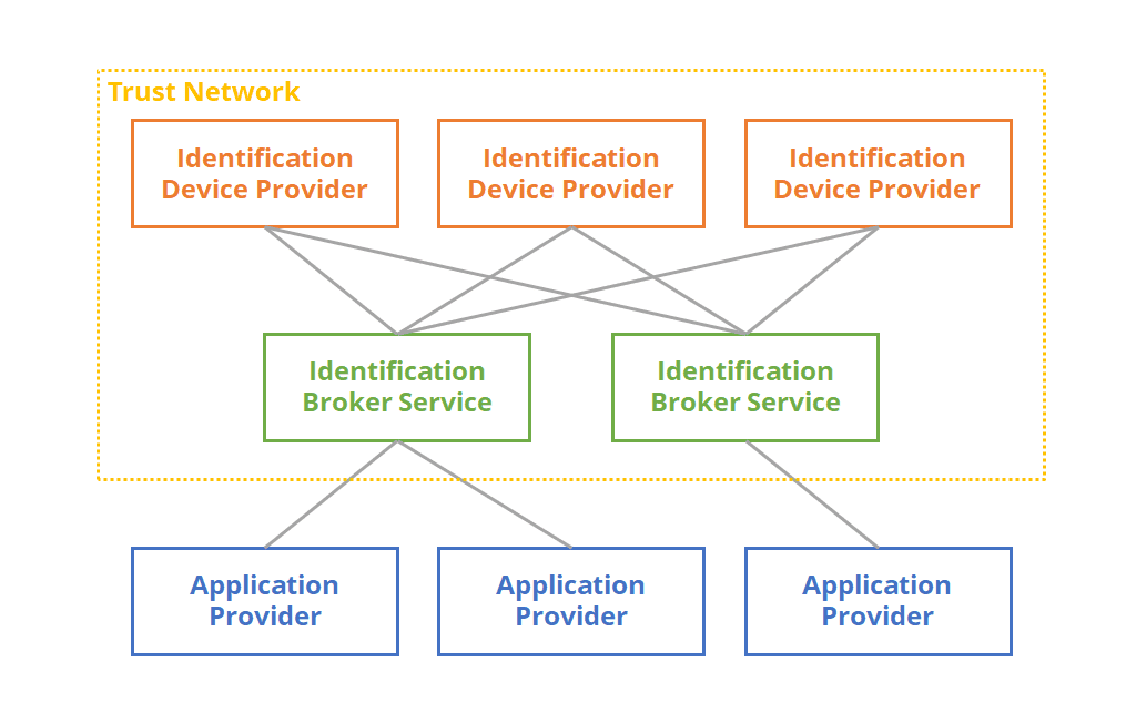 Finnish Trust Network FTN