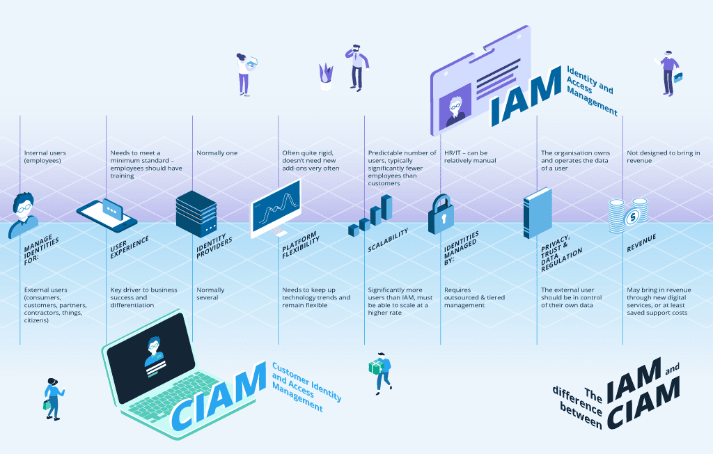 Infographic The Difference Between IAM and CIAM
