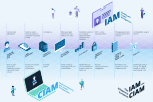The Difference Between IAM and CIAM Infographic