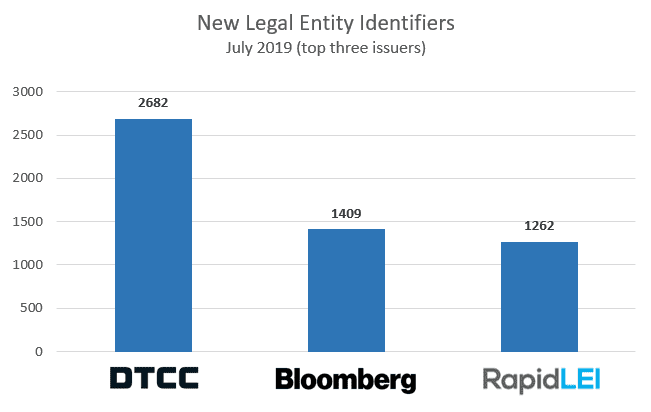 July RapidLEI stats