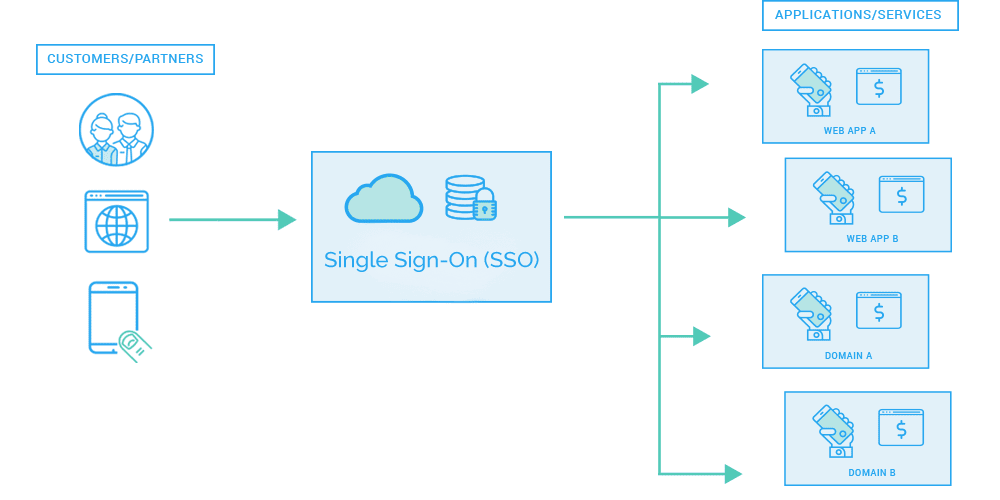 Topic'it connect comme service de compte SSO (MAJ au site également.) Artboard-1