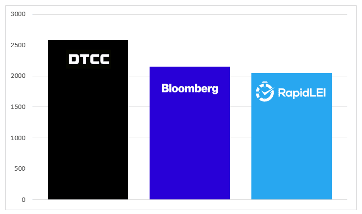 Top LEI Issuers