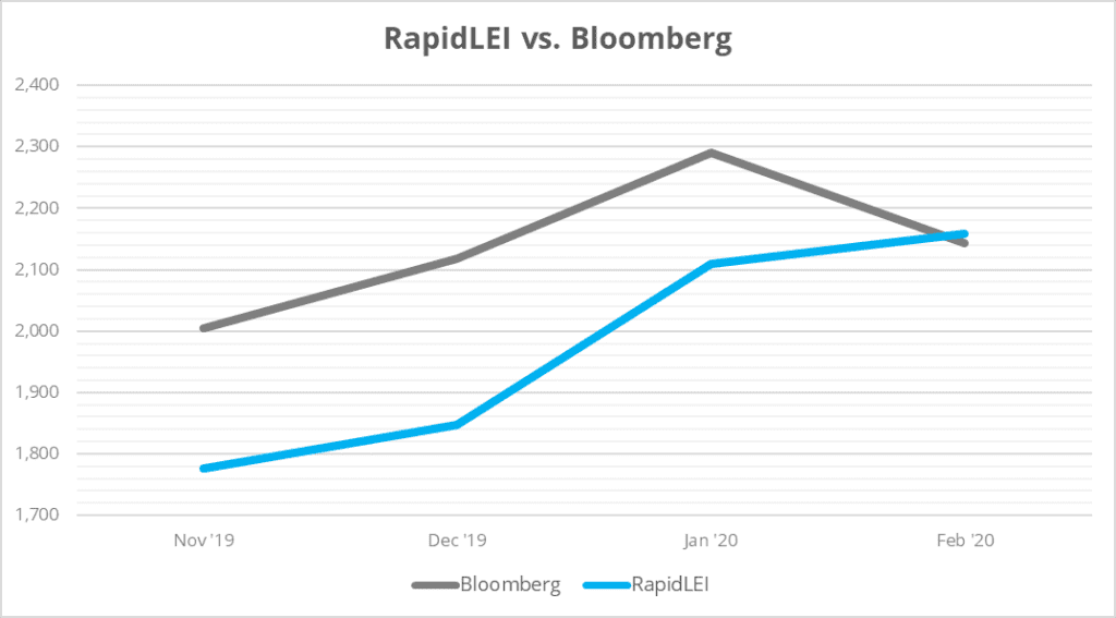 RapidLEI outpaces Bloomberg