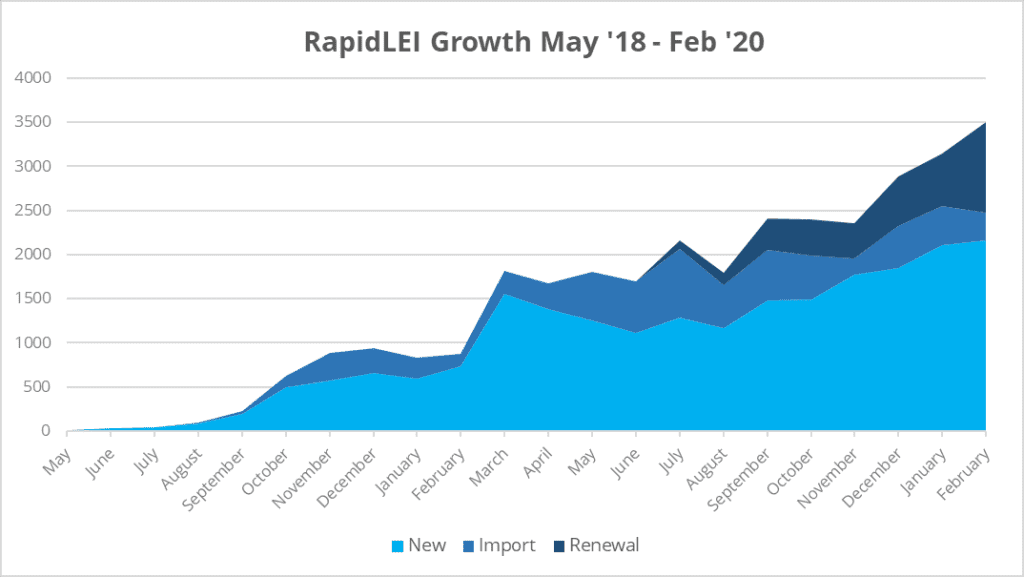 RapidLEI LEI issuance growth May '18 to Feb '20