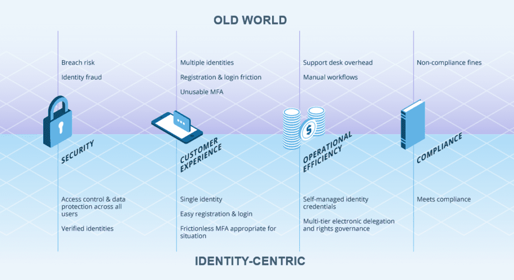 New world identity management