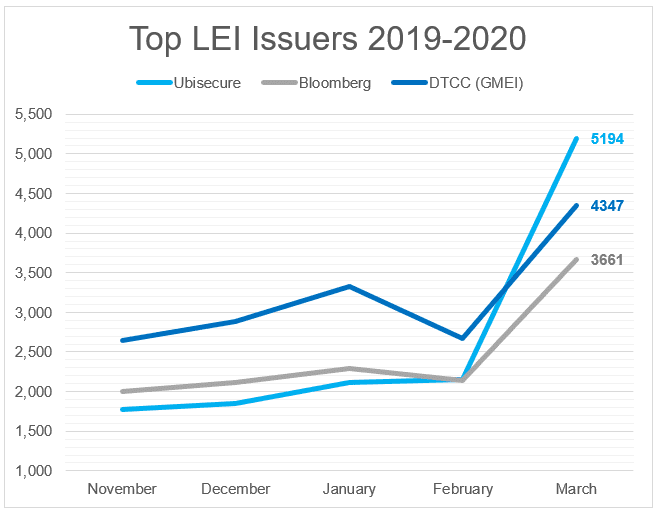 RapidLEI number one LEI Issuer