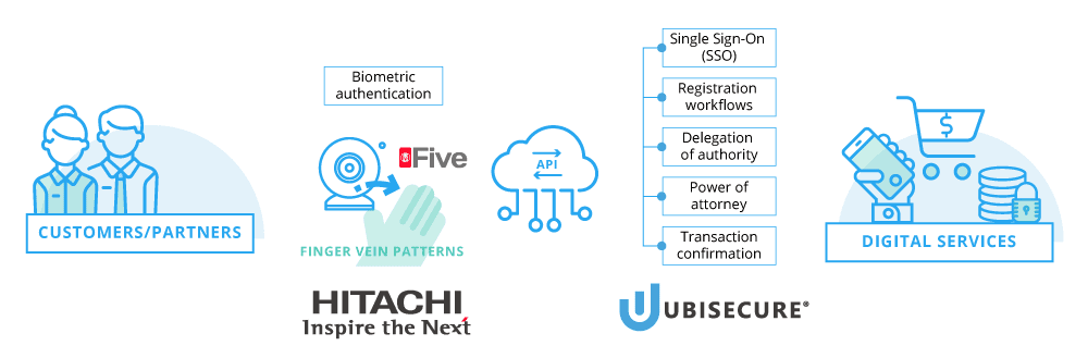 Hitachi and Ubisecure integration concept