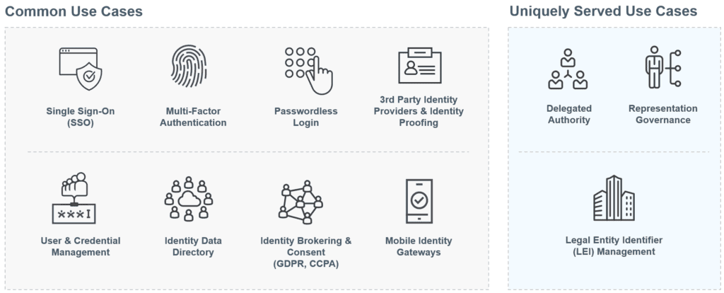 CIAM Use Cases