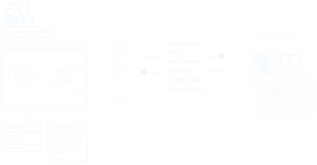 Identity Verification