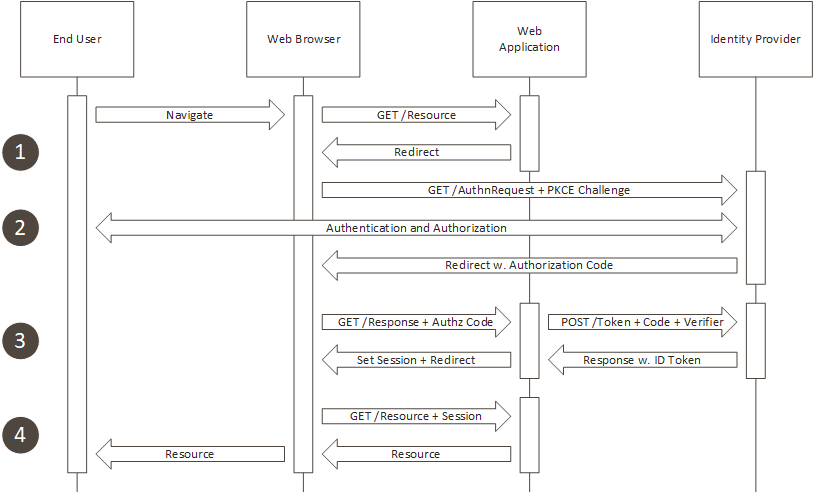 OAuth and OIDC Authorization Code flow concept