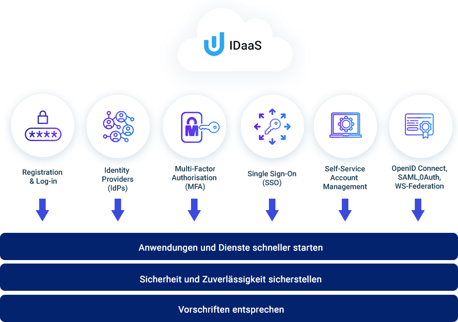 IDaaS - Identity as a Service