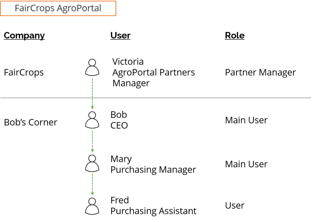 AgroPortal example concept