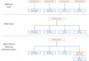 SSO and step-up authentication concept diagrams