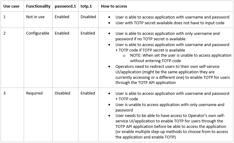 Table of use cases