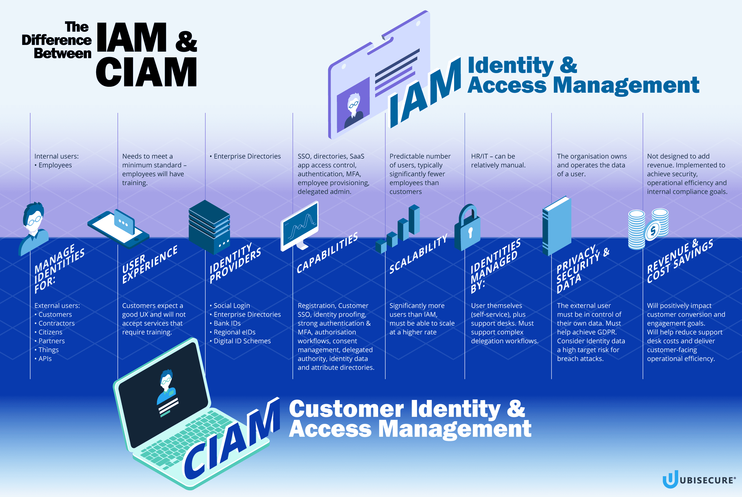 IAM vs Customer Identity & Access Management