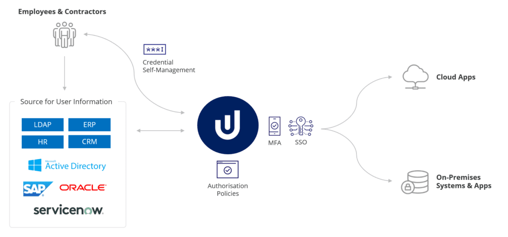 Workforce Access Management
