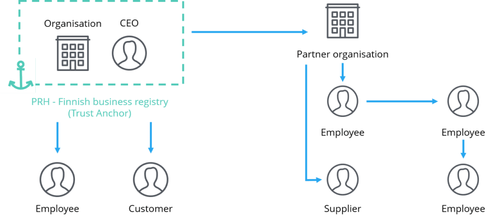 Suomi.fi example ReBAC diagram