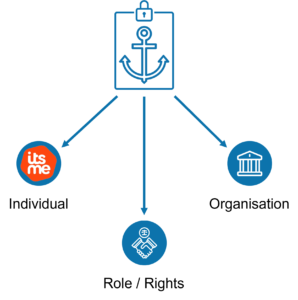 trust anchors - individuals, organisations, and role/rights