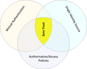Zero Trust venn diagram