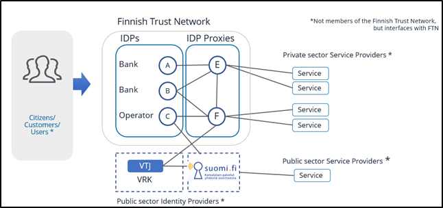 Components of the Finnish Trust Network