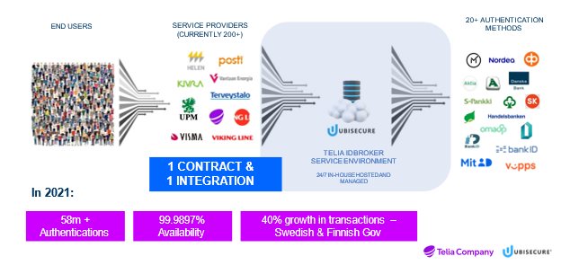 How the Telia ID Broker works