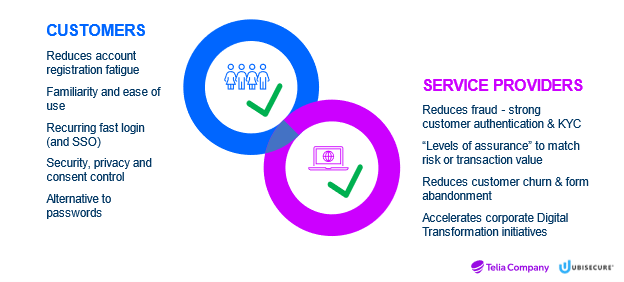 Why would a Customer or Service Provider want to use strong reusable identity?