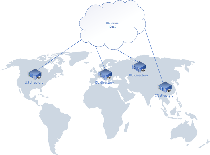Hybrid IAM example - Ubisecure IDaaS