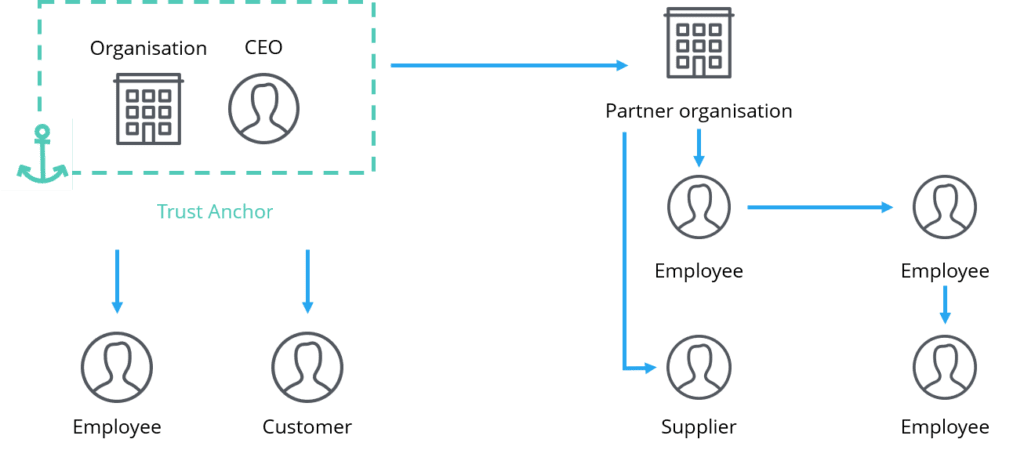 B2B IAM - Subtenants & User Management