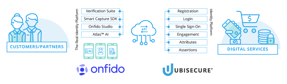 Onfido integration with Ubisecure diagram