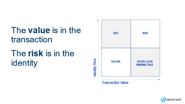 Value of Transaction vs Risk of Identity
