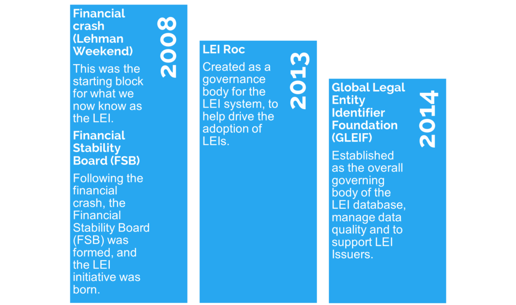 History of Legal Entity Identifiers Timeline