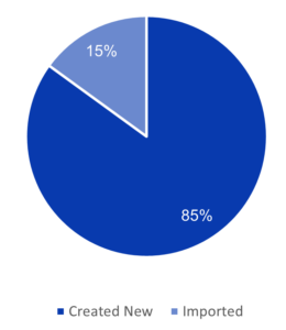 LEIs Issuance vs Imported graph