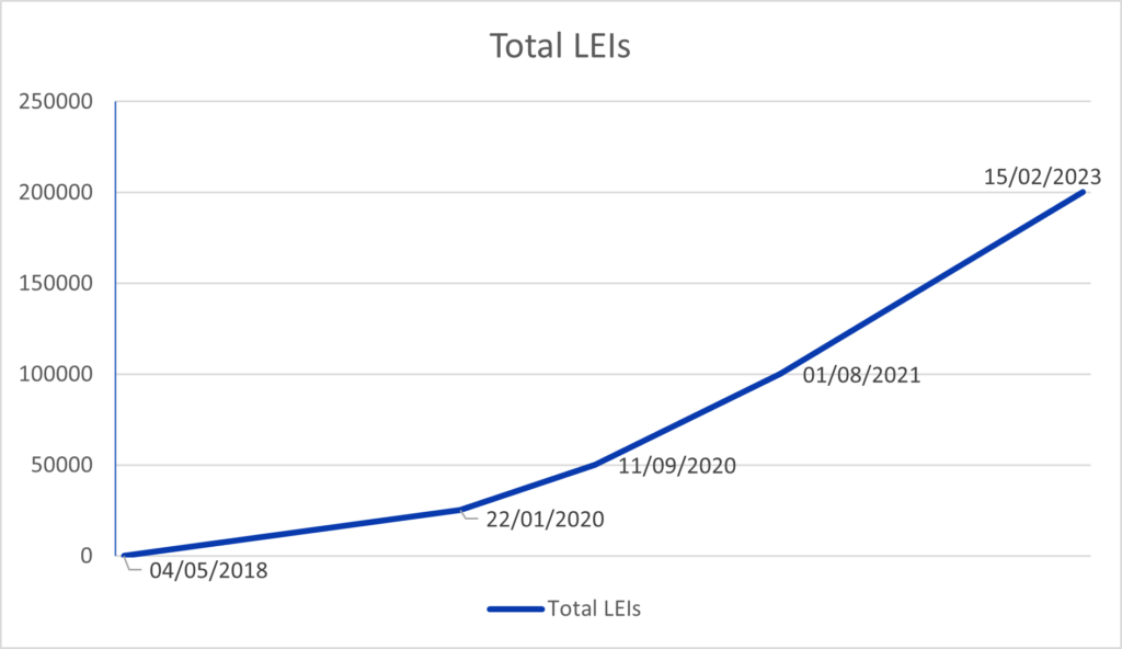 RapidLEI Total Issued LEIs graph