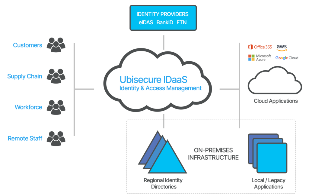 Hybrid IAM Ubisecure