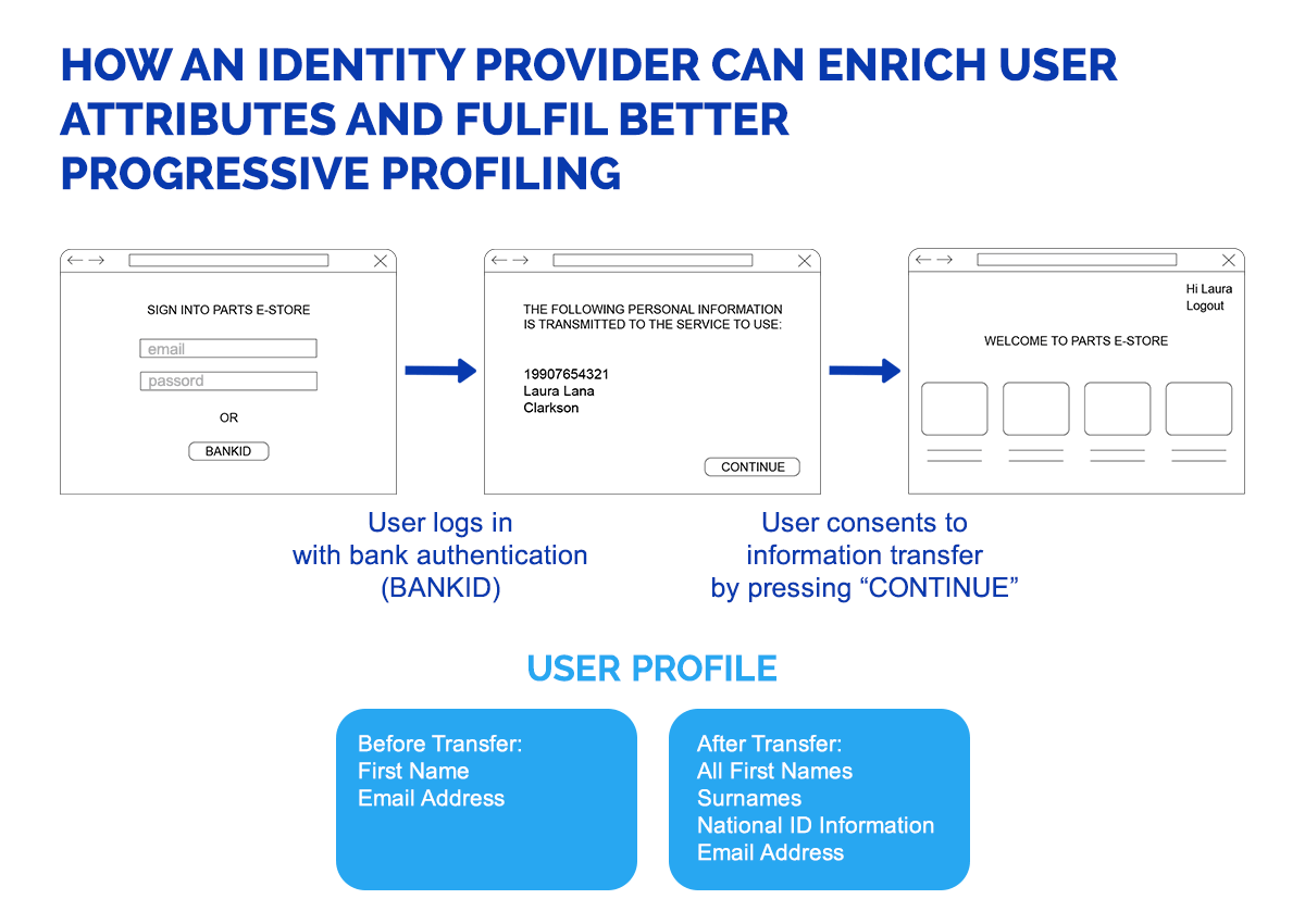 How an identity provider can enrich user attributes and fulfil better progressive profiling. User logs into account with bank authentication (BANKID). The user then consents to the information transfer.